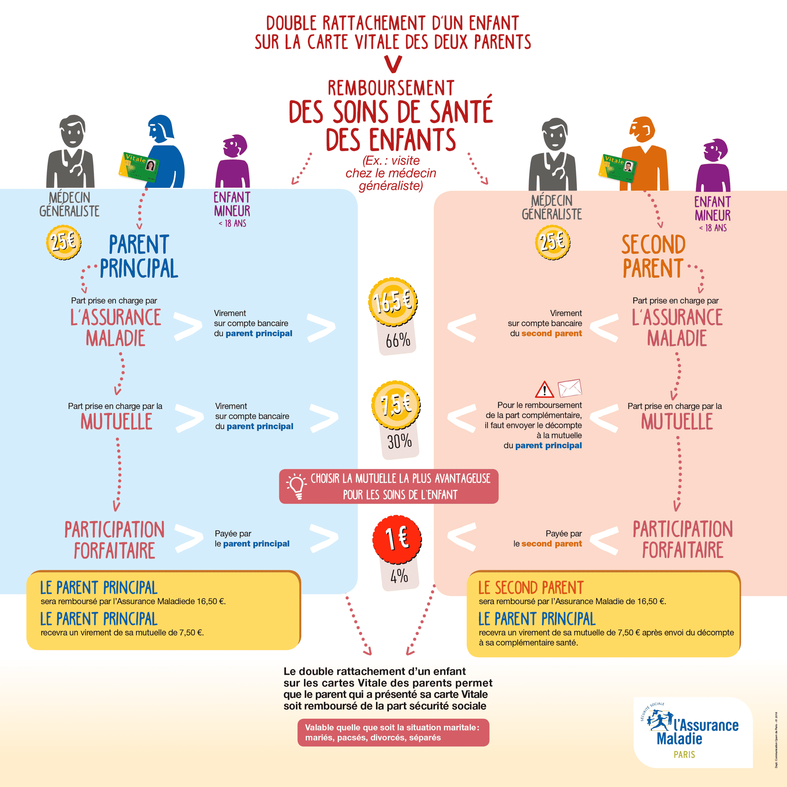 Comment faire pour se faire rembourser par sa mutuelle ? - EuropImmo